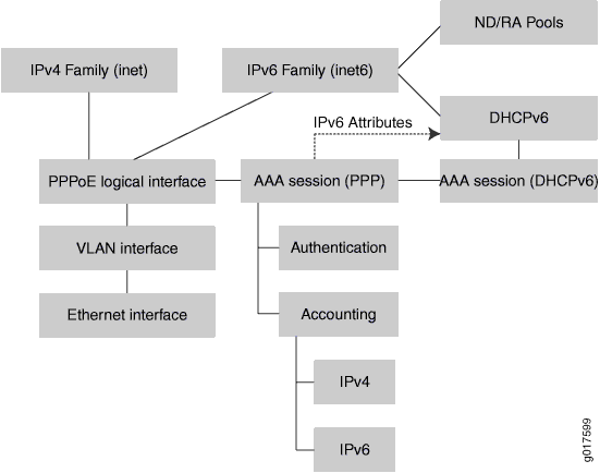 AAA Service Framework in a Dual Stack over a PPPoE Access Network