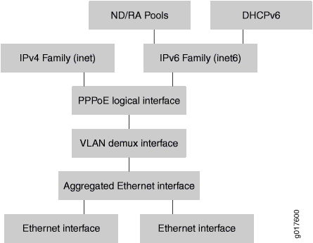 Dual-Stack Aggregated Ethernet Stack over a PPPoE Access Network