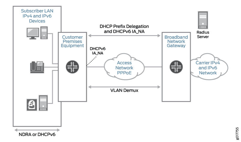 PPPoE Subscriber Access Network with DHCPv6 IA_NA and DHCPv6 Prefix Delegation