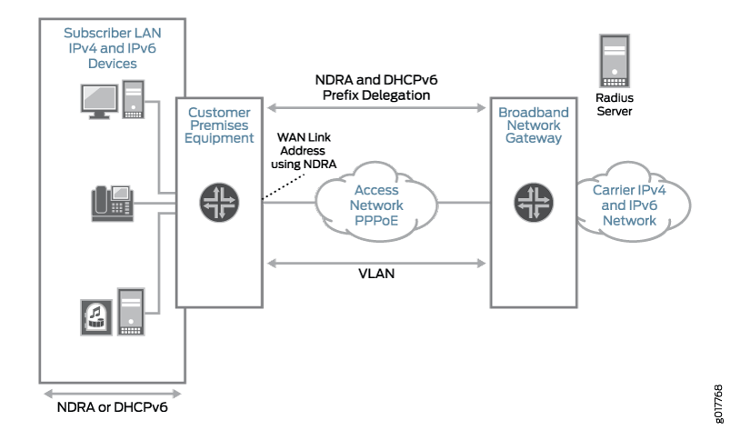 PPPoE Subscriber Access Network with ND/RA and DHCPv6 Prefix Delegation