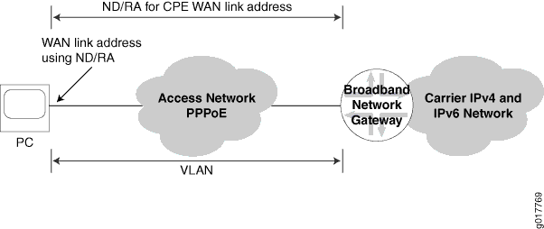 PPPoE Subscriber Access Network with NDRA