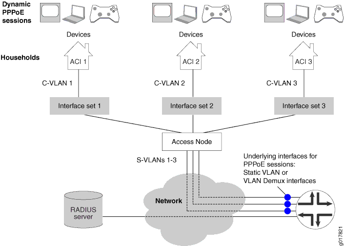 Sample ANCP Topology with Interface Sets (1:1 Model)