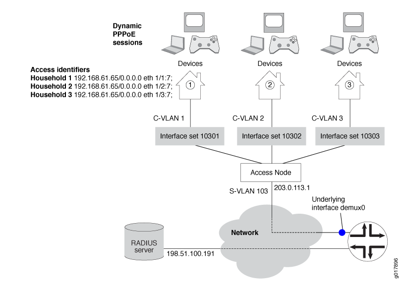 N:1 ANCP Topology with Interface Sets and VLAN Demux Interface over Aggregated Ethernet