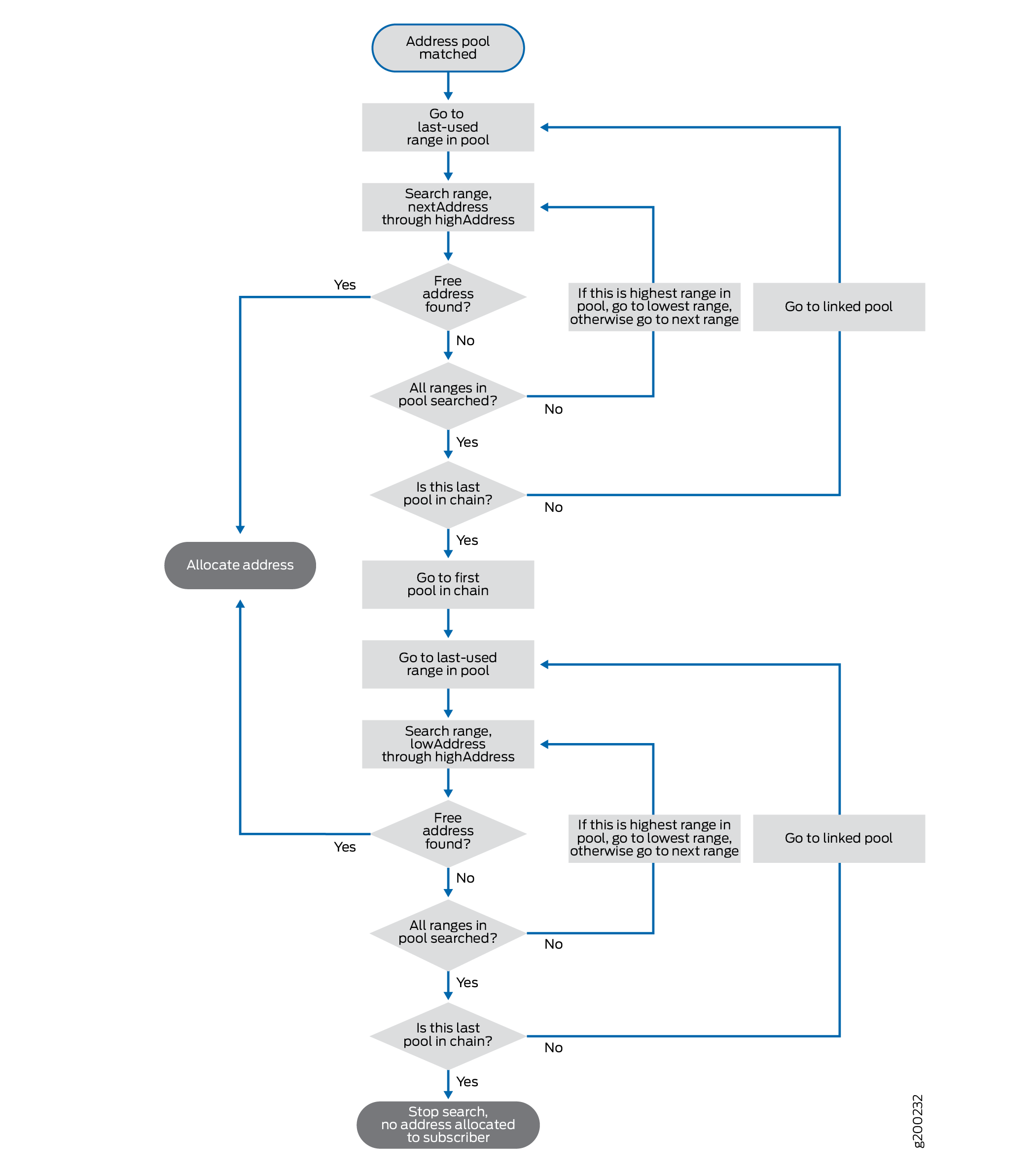 Aggregated Address Assignment from Linked Address Pools