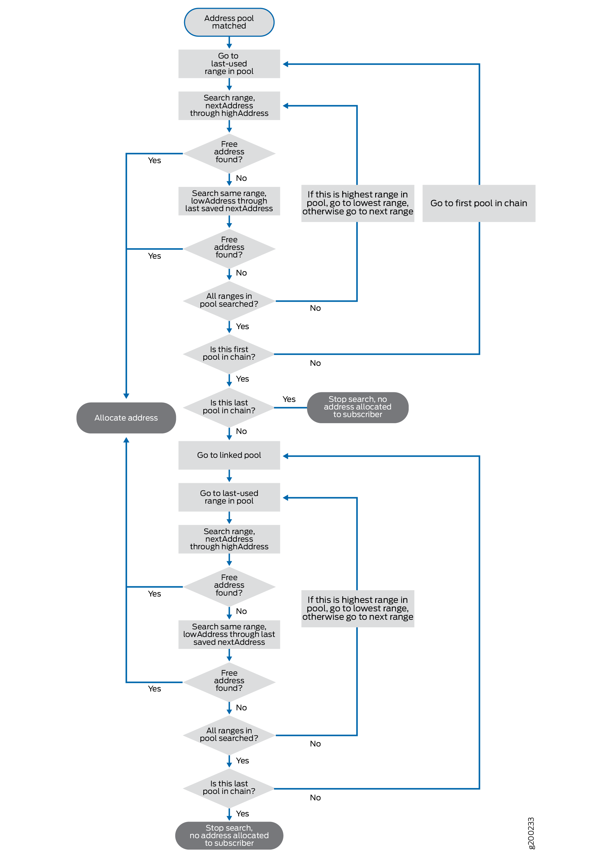 Default Address Assignment from Linked Address Pools