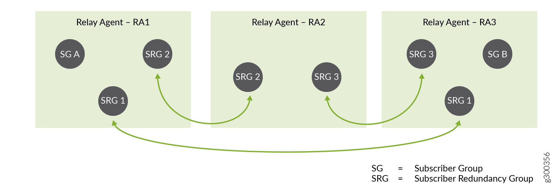 Subscriber Redundancy Groups on Multiple BNGs