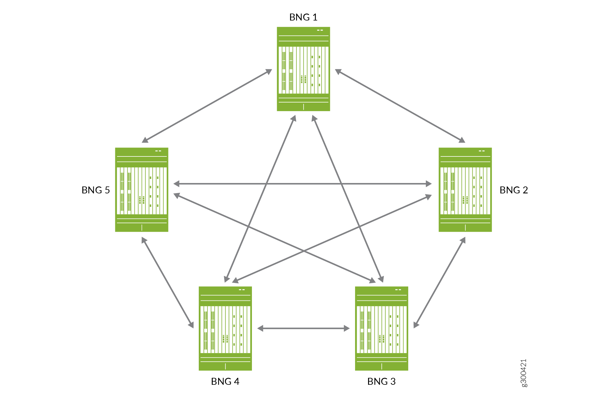 Sample Topology for M:N Subscriber Group Redundancy