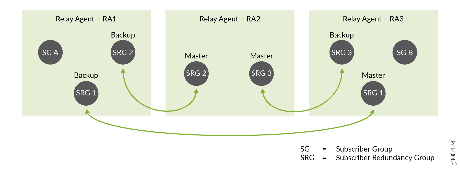 Primary and Backup BNGs for Subscriber Redundancy Groups After Failover