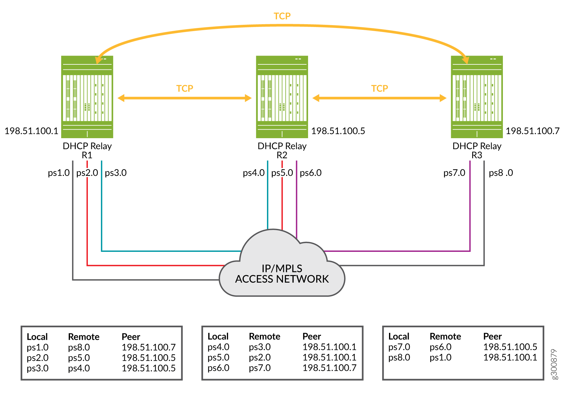 Translation Tables for a Pseudowire Redundancy Topology with Three BNGs