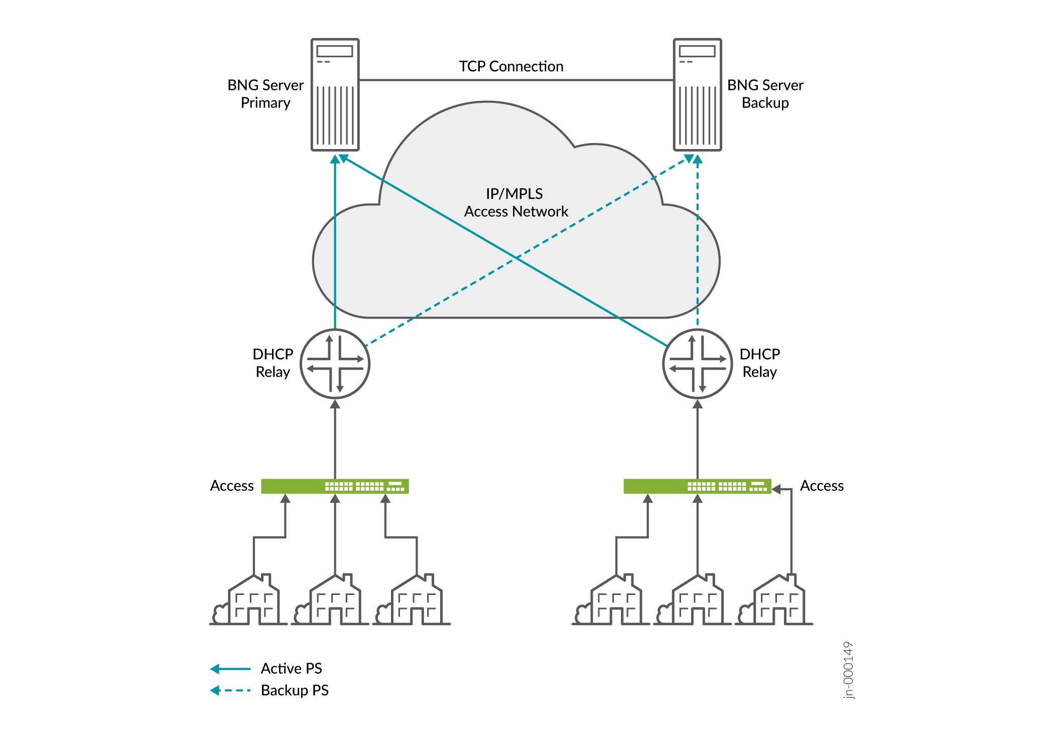 N+1 Support for BNG M:N Subscriber Service Redundancy