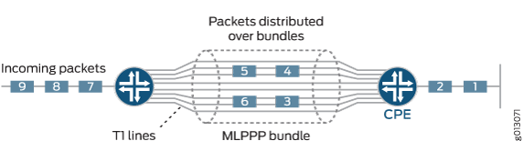 MLPPP Aggregation of Traffic Into Single Bundle