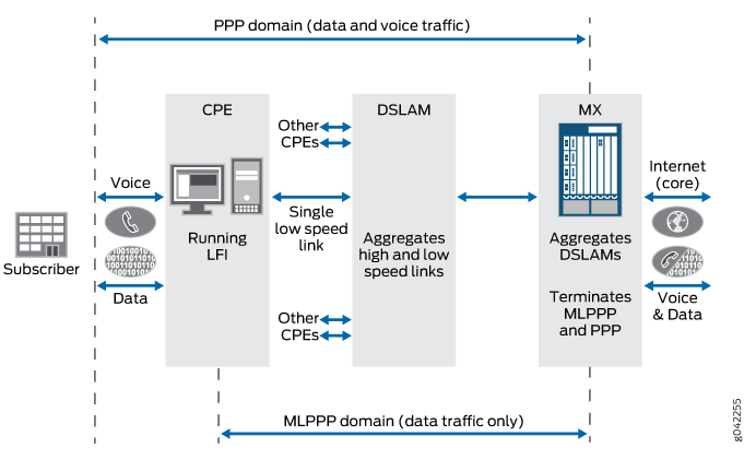 PPPoE Sessions Terminated at MX Series