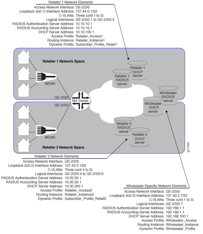 DHCPv4 Layer 3 Wholesale Network Reference Topology