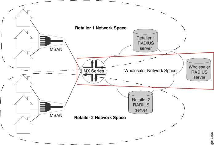 Basic Subscriber Management PPPoE Layer 3 Wholesale Solution Topology