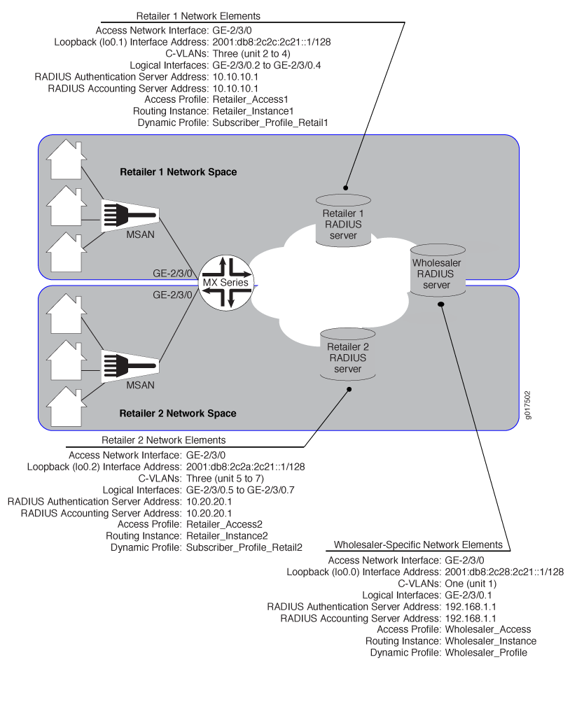 DHCPv6 Layer 3 Wholesale Network Reference Topology