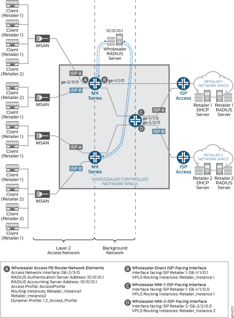 Layer 2 Wholesale Network Reference Topology