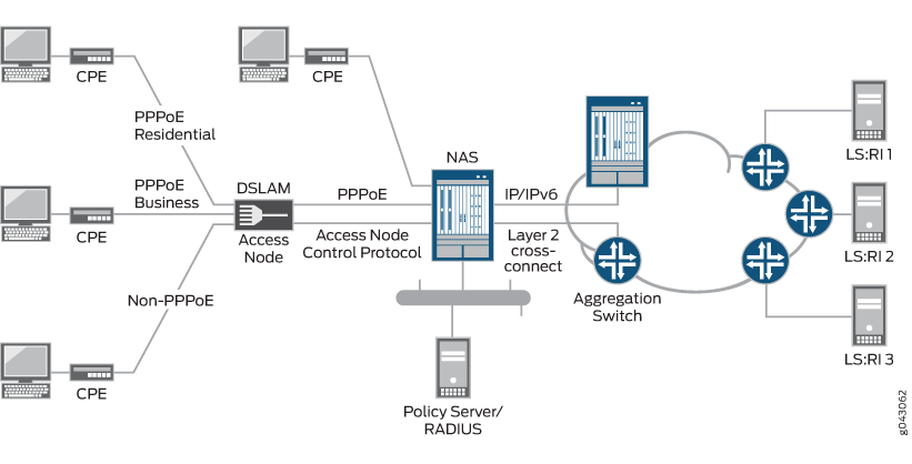 Sample Layer 2 Wholesale Access Topology