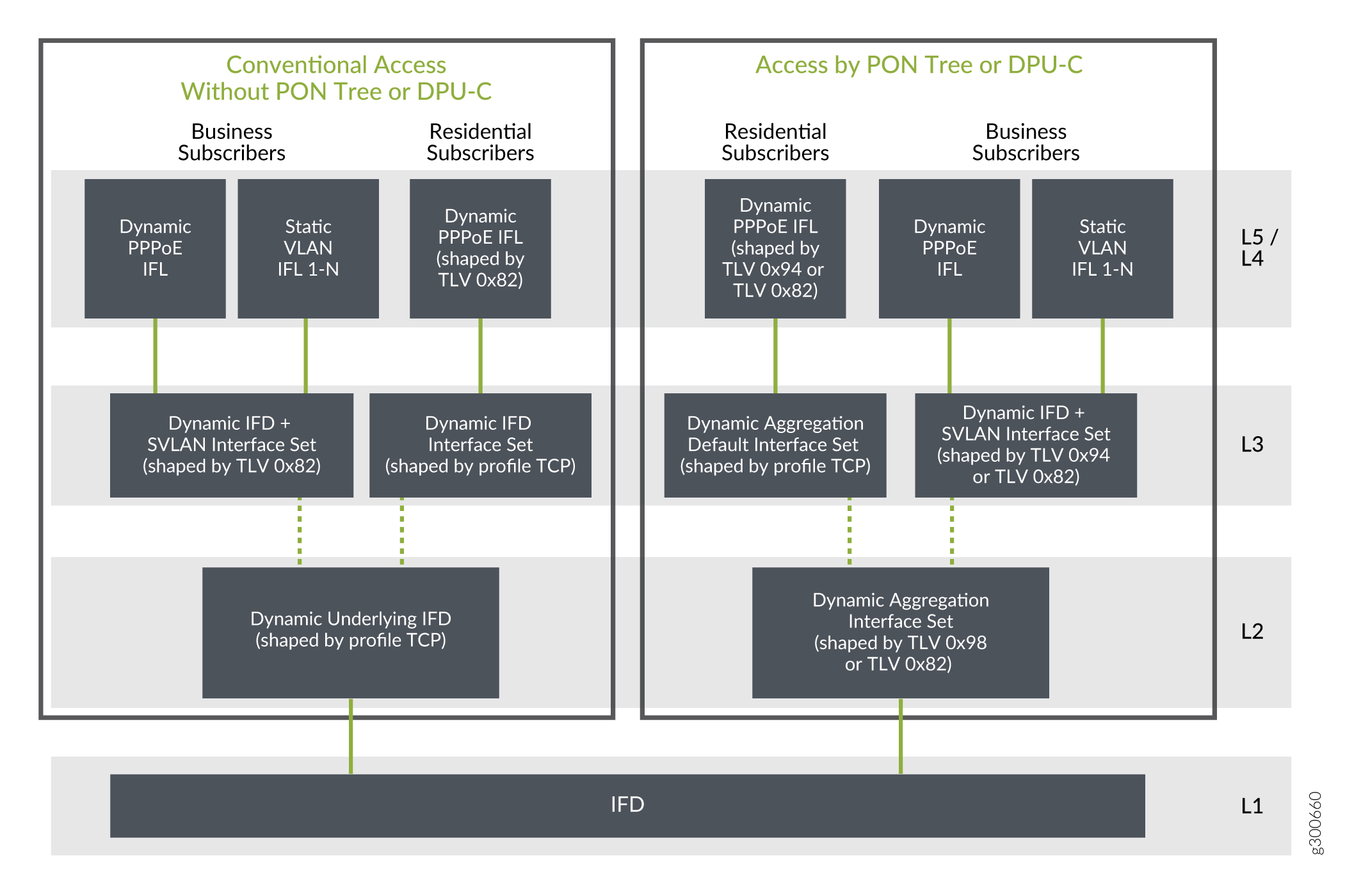 Five-Level CoS Node Shaping Summary