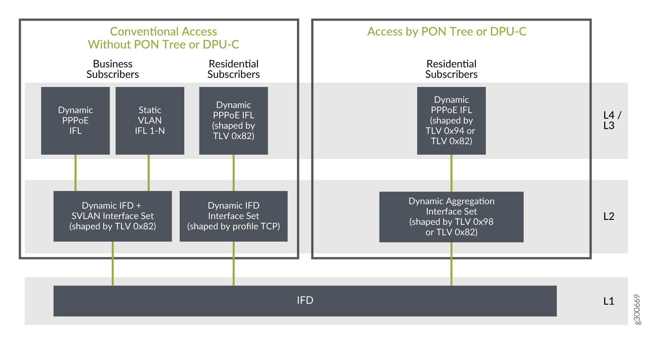 Four-Level CoS Node Shaping Summary