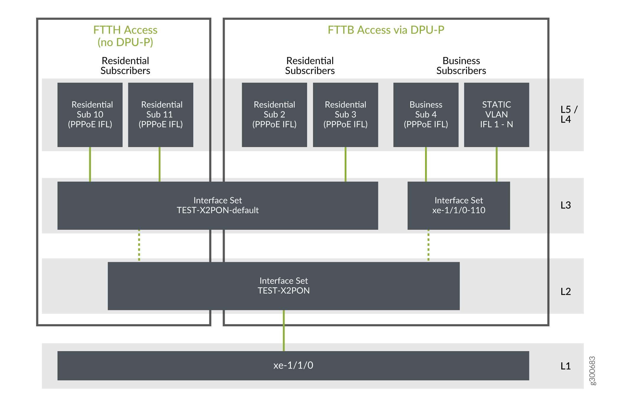 CoS Hierarchy for FTTB/FTTH Topology