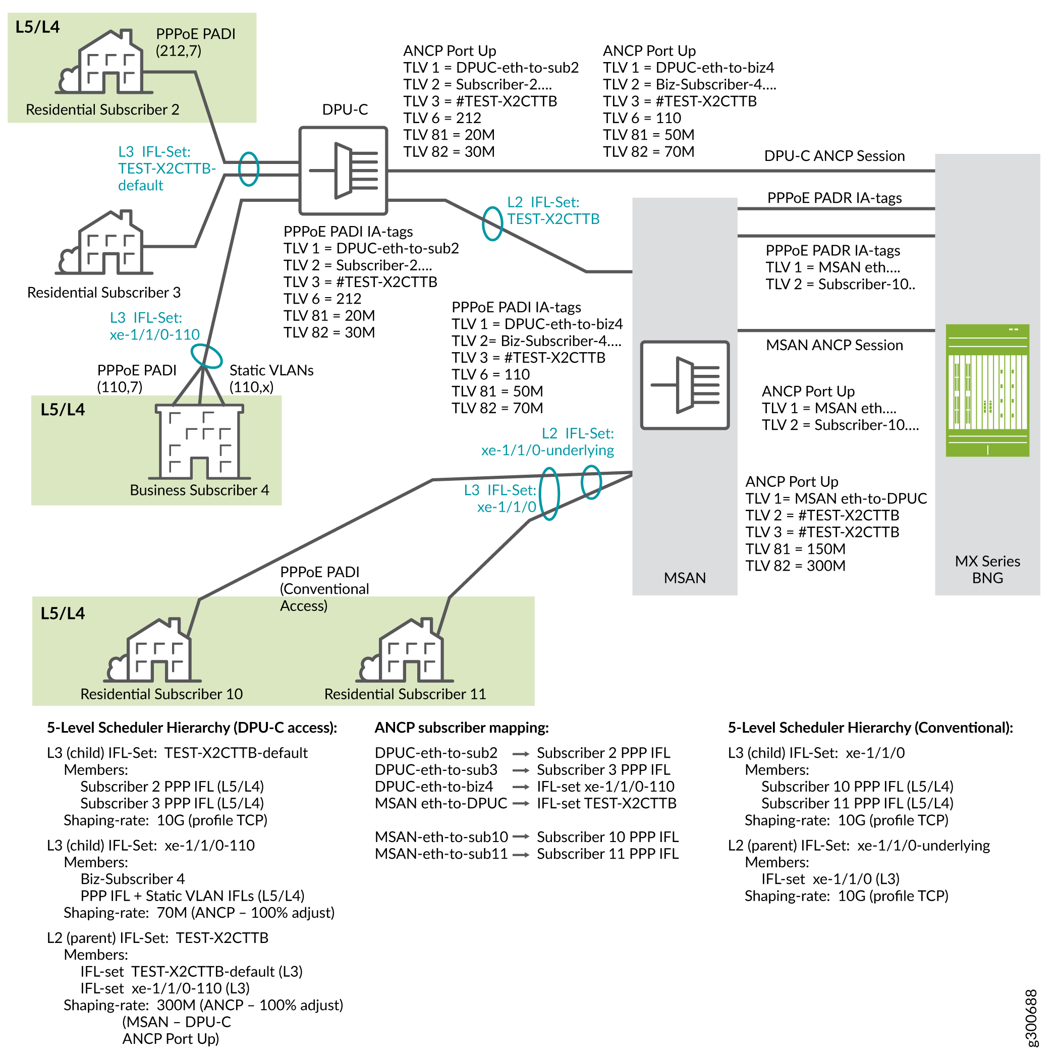 CuTTB CoS Hierarchy Example