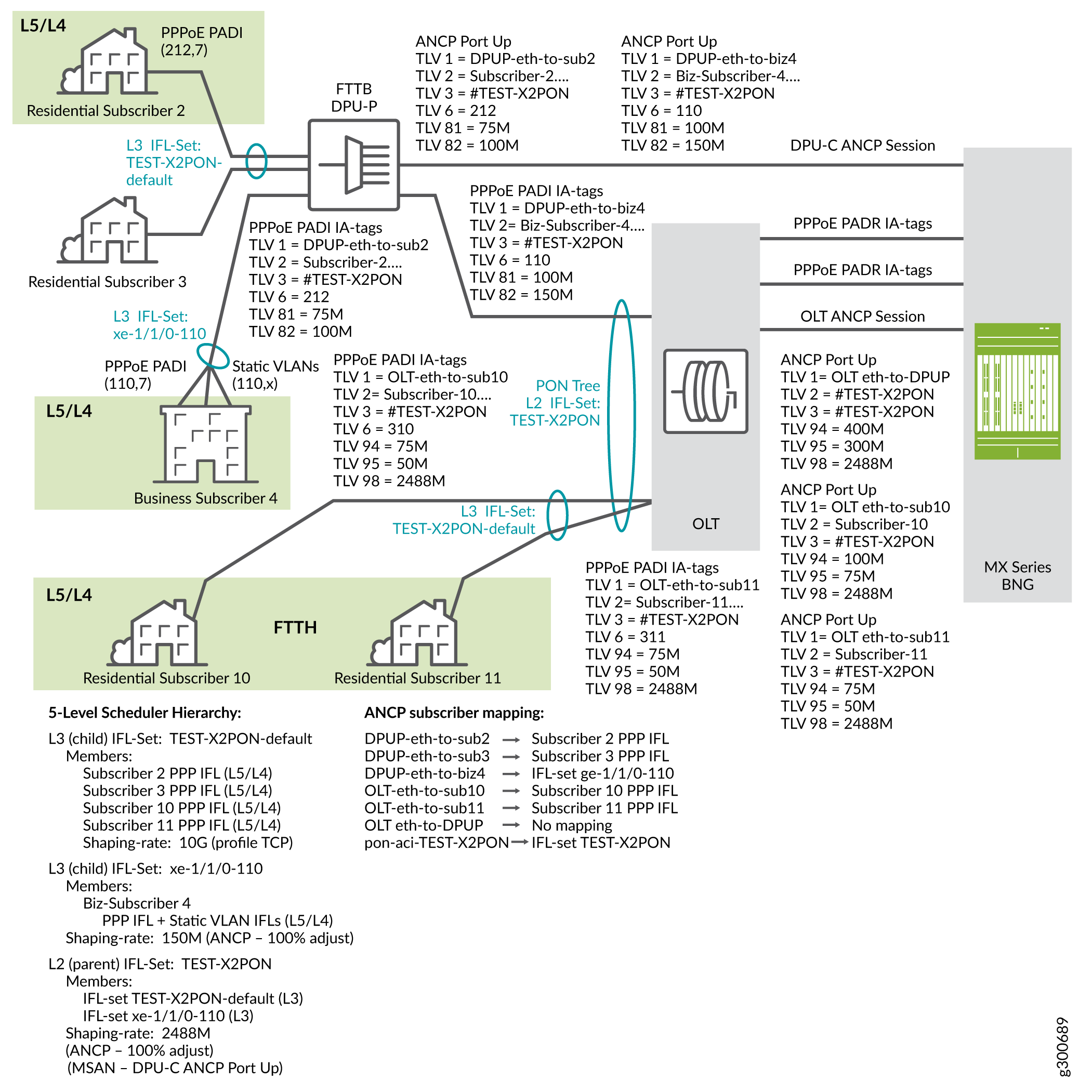 FTTB/FTTH CoS Hierarchy Example
