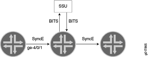 BITS Retiming with Synchronization Supply Unit (SSU)