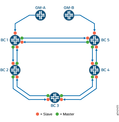 Multiple-reference Clock PTP Ring Topology