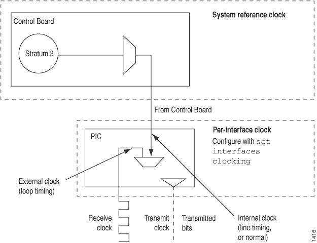 M120 Router Clock Sources