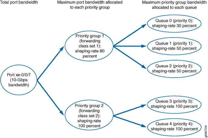 Setting Maximum Bandwidth Using Hierarchical Scheduling