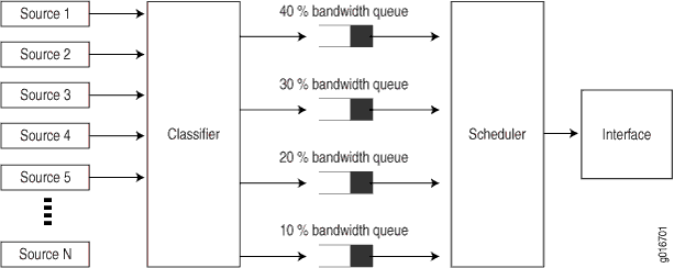 CoS Classifier, Queues, and Scheduler