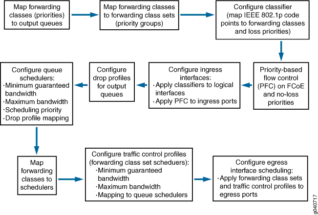 Hierarchical Port Scheduling Components Block Diagram
