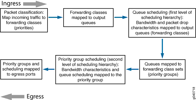 Hierarchical Port Scheduling Packet Flow Block Diagram