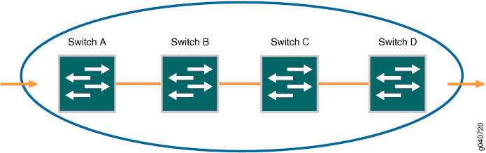 Packet Flow Across the Network