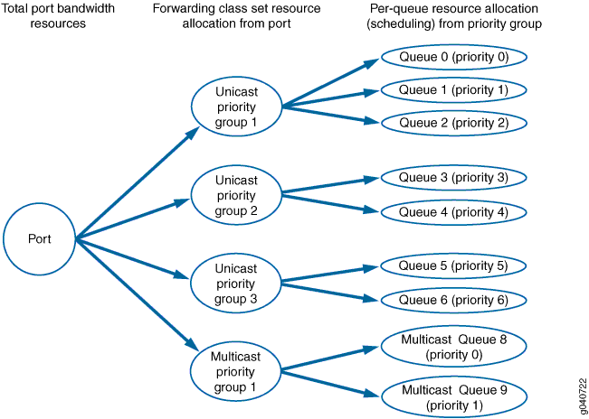 Hierarchical Scheduling Tiers