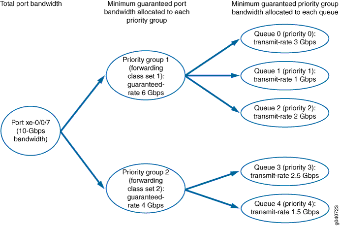 Allocating Guaranteed Bandwidth Using Hierarchical Scheduling