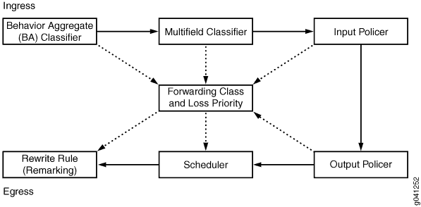 Packet Flow Through Configurable CoS Components