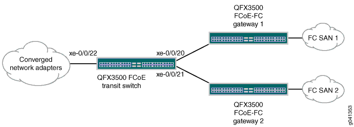 Topology of the Two Lossless FCoE Priorities Example