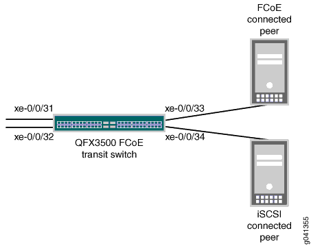 Topology of the Lossless FCoE and iSCSI Priorities Example