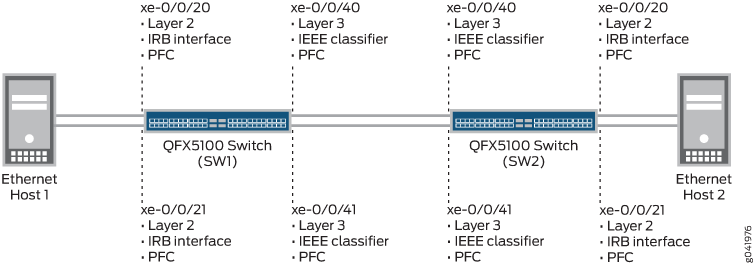 Enabling PFC Across Layer 3 Interface Hops