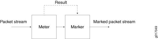 Flow of Tricolor Marking Policer Operation