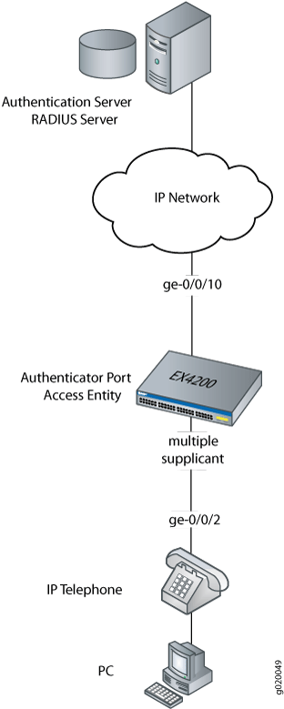 VoIP Topology