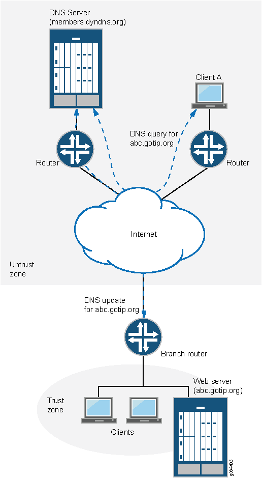 Dynamic DNS