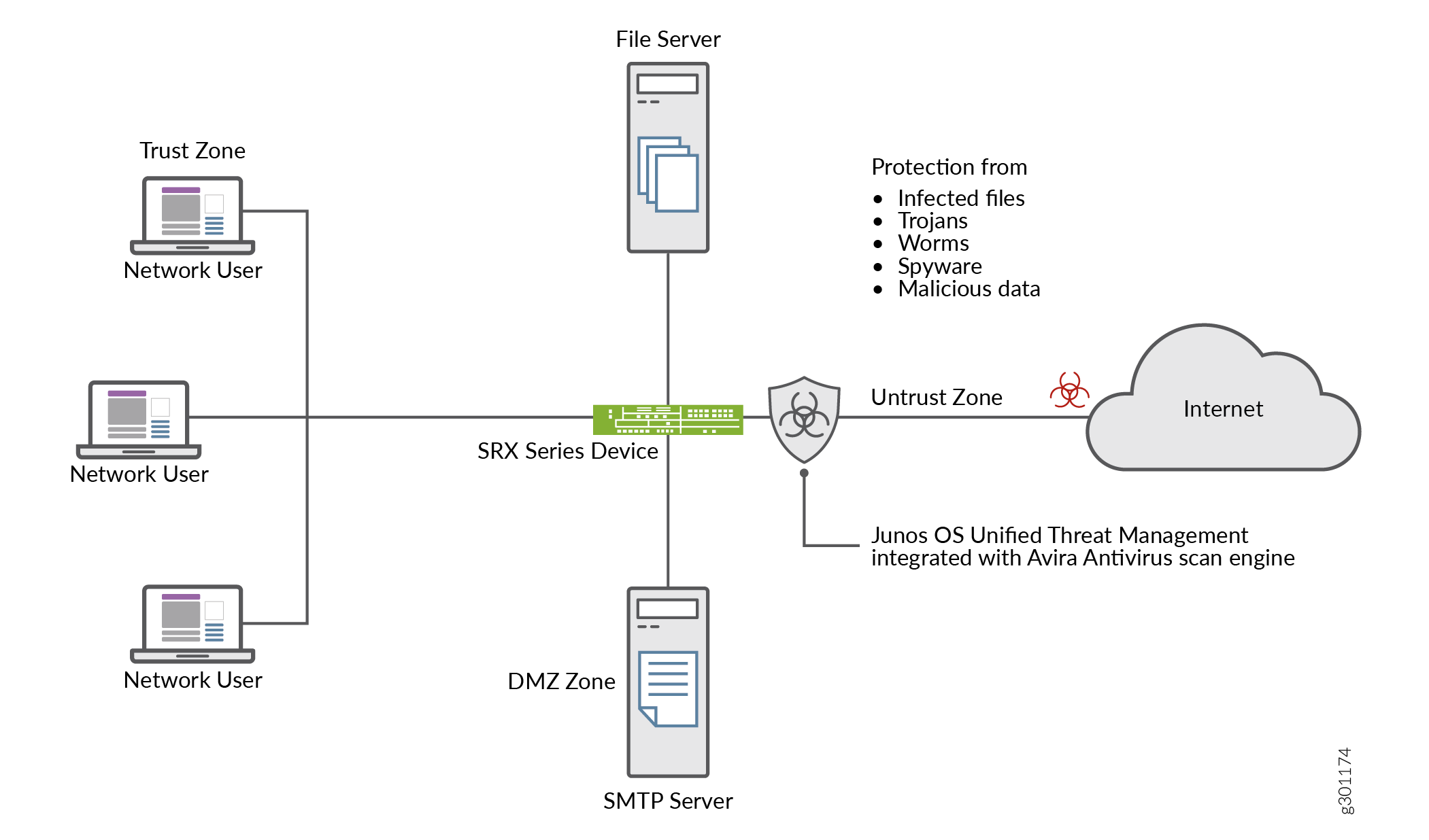 Server антивирус. Unified threat Management. Juniper Networks Odyssey access client. Juniper Networks device. Junos os Firewall by domain.