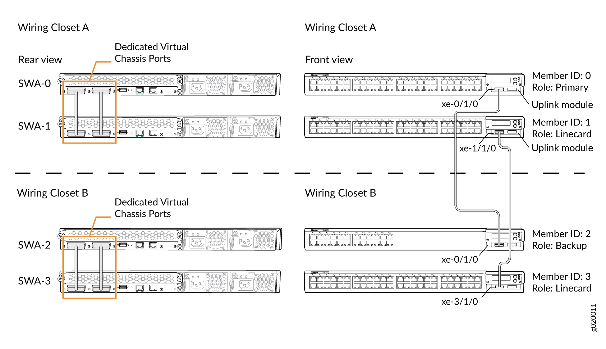 EX4200 Virtual Chassis Interconnected Across Wiring Closets