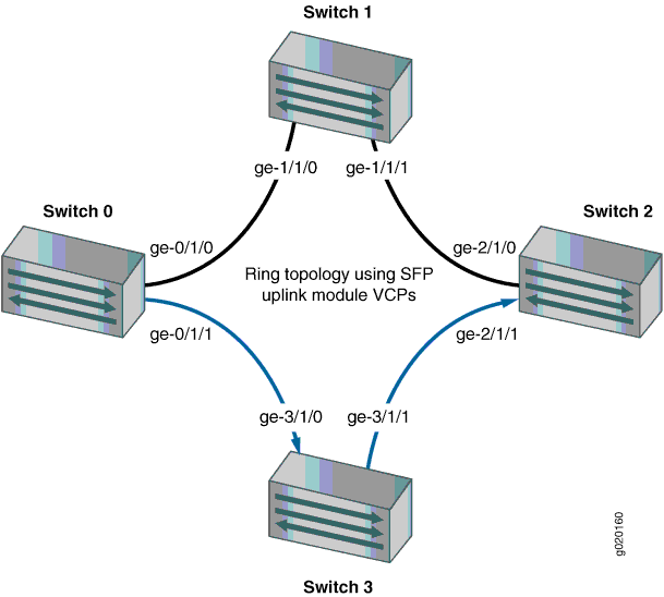 Normal Traffic Flow in a Ring Topology Using SFP Uplink VCPs