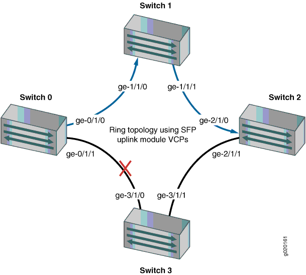 Traffic Redirected by Fast Failover After SFP Uplink VCP Link Failure