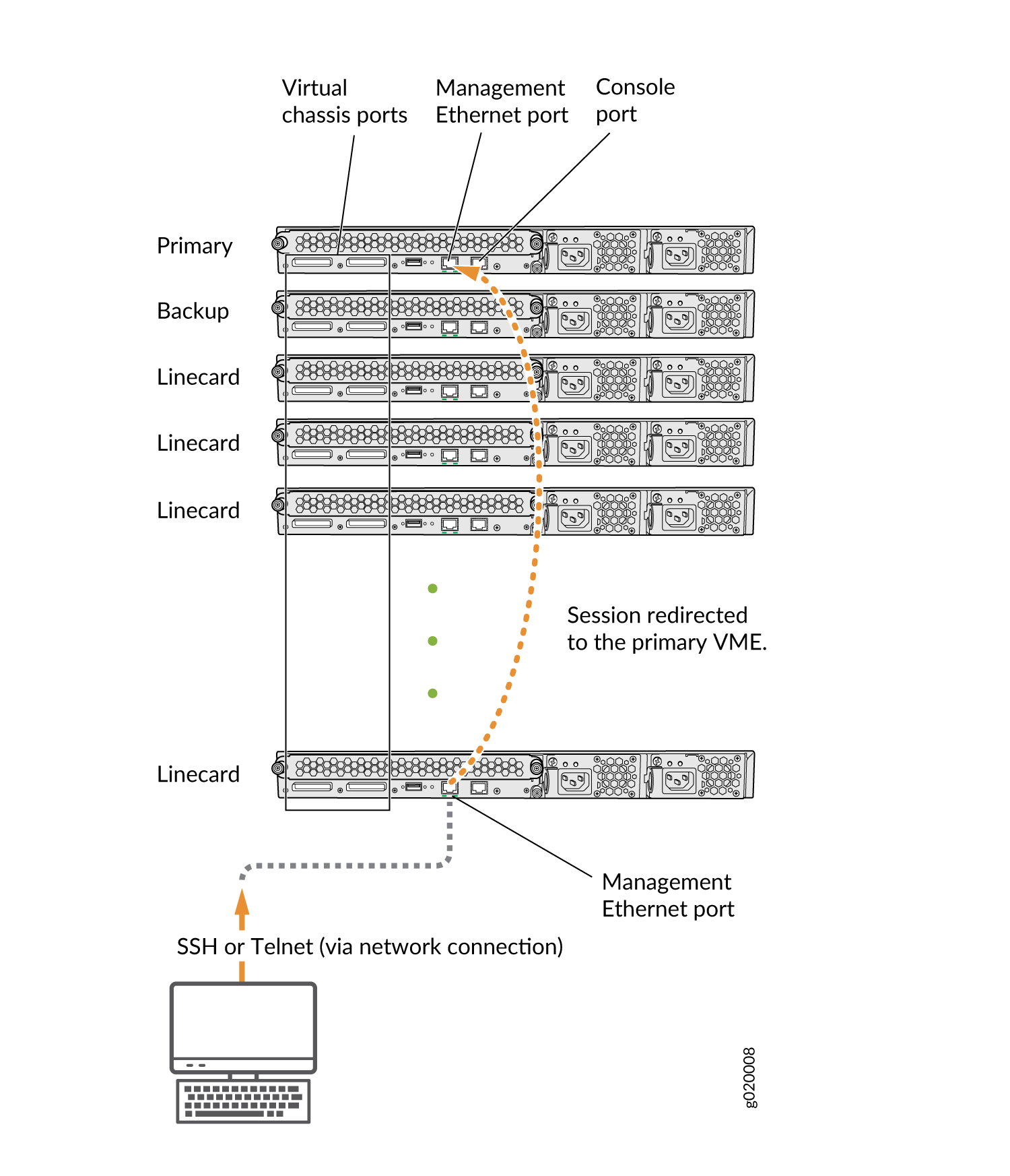 Management Ethernet Port Redirection to the VME Interface