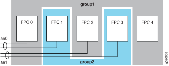 Example Line-Card Upgrade Group Topology