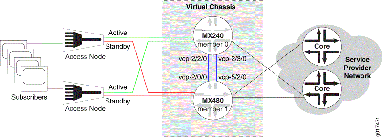 Sample Topology for a Virtual Chassis with Two MX Series Routers